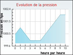 Evolution de la pression de la ville Fresse-sur-Moselle