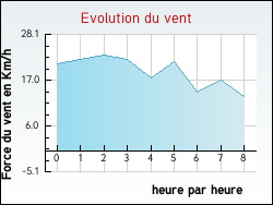 Evolution du vent de la ville Fresselines