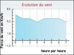 Evolution du vent de la ville Fressines