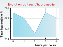 Evolution du taux d'hygrom�trie de la ville Fretay