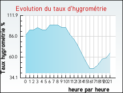 Evolution du taux d'hygrom�trie de la ville Fretay