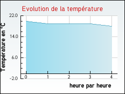 Evolution de la temp�rature de la ville de Fretay