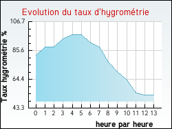 Evolution du taux d'hygrométrie de la ville Freulleville