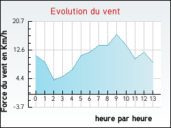 Evolution du vent de la ville Freulleville