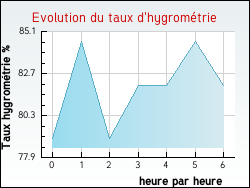 Evolution du taux d'hygrom�trie de la ville Fr�ville-du-G�tinais