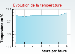Evolution de la temp�rature de la ville de Fr�ville-du-G�tinais
