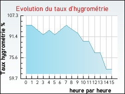 Evolution du taux d'hygrom�trie de la ville Fr�ville