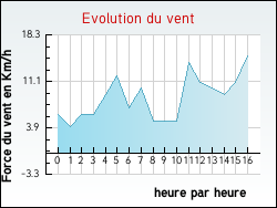 Evolution du vent de la ville Fr�ville