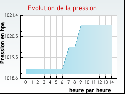 Evolution de la pression de la ville Freychenet