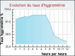 Evolution du taux d'hygrom�trie de la ville Freyssenet