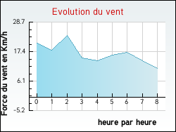 Evolution du vent de la ville Friardel