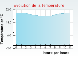 Evolution de la temp�rature de la ville de Friaucourt
