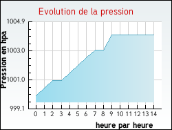 Evolution de la pression de la ville Fribourg