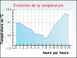 Evolution de la temp�rature de la ville de Fribourg