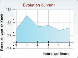 Evolution du vent de la ville Fribourg