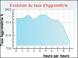 Evolution du taux d'hygrom�trie de la ville Frichemesnil