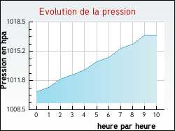 Evolution de la pression de la ville Friville-Escarbotin