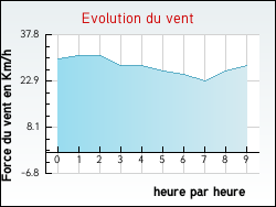 Evolution du vent de la ville Froberville