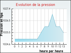 Evolution de la pression de la ville Froges