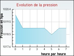 Evolution de la pression de la ville Froideville