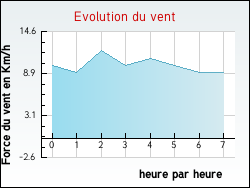 Evolution du vent de la ville Froideville