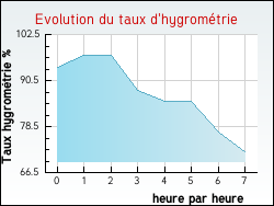 Evolution du taux d'hygromtrie de la ville Froidos