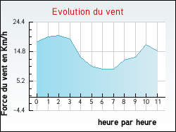 Evolution du vent de la ville Froissy