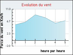 Evolution du vent de la ville Fromentières