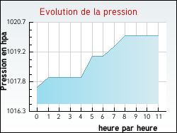 Evolution de la pression de la ville Fromont