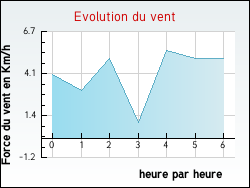 Evolution du vent de la ville Froncles