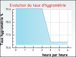 Evolution du taux d'hygromtrie de la ville Fronsac