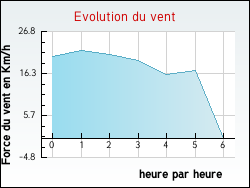 Evolution du vent de la ville Fronsac