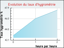 Evolution du taux d'hygromtrie de la ville Frontenard