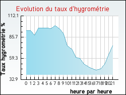 Evolution du taux d'hygromtrie de la ville Frontenard