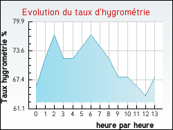 Evolution du taux d'hygrom�trie de la ville Frontenard