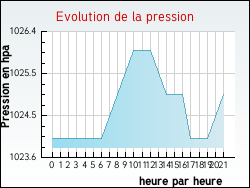 Evolution de la pression de la ville Frontenard
