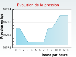Evolution de la pression de la ville Frontenard
