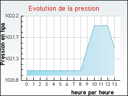 Evolution de la pression de la ville Frontenard