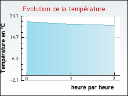 Evolution de la temprature de la ville de Frontenard