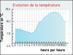 Evolution de la temprature de la ville de Frontenard