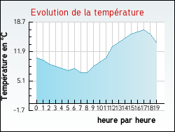 Evolution de la temprature de la ville de Frontenard