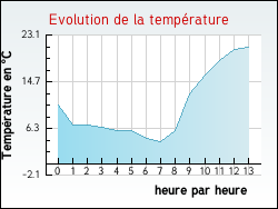Evolution de la temp�rature de la ville de Frontenard