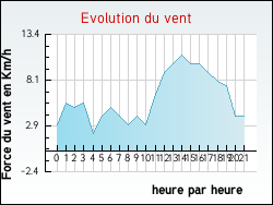 Evolution du vent de la ville Frontenard