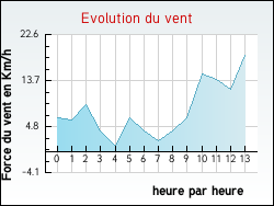 Evolution du vent de la ville Frontenard