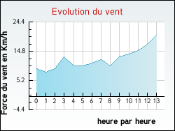 Evolution du vent de la ville Frontenard