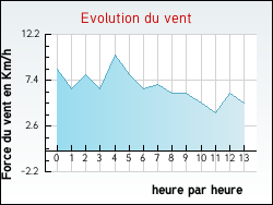 Evolution du vent de la ville Frontenard