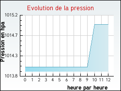 Evolution de la pression de la ville Frontenas