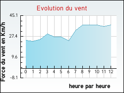 Evolution du vent de la ville Frontenas