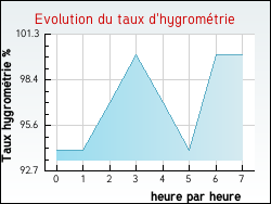 Evolution du taux d'hygrométrie de la ville Frontenaud