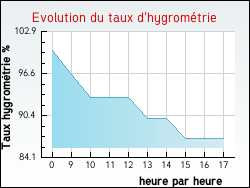 Evolution du taux d'hygrom�trie de la ville Frontenaud